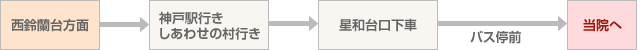 西鈴蘭台方面
