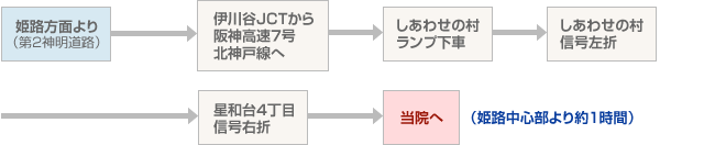 姫路方面より(第2神明道路)