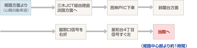 姫路方面より(山陽自動車道)