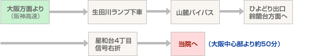 大阪方面より(阪神高速)